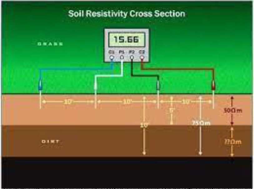 Earth resistivity test